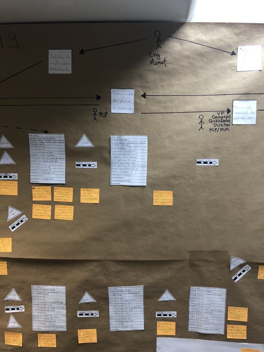 Cartões de dados de operação e post-its de problemas levantados pelo time durante o mapeamento
